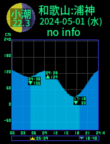 和歌山：浦神のタイドグラフ（2024-05-02(木)）