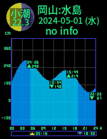 岡山：水島のタイドグラフ（2024-04-30(火)）