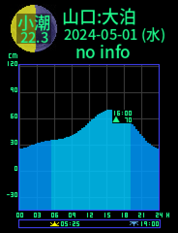 山口：仙崎大泊のタイドグラフ（2024-04-30(火)）