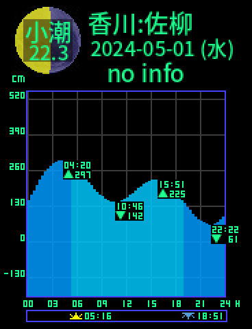 香川：佐柳島のタイドグラフ（2024-04-30(火)）