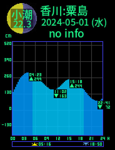 香川：粟島のタイドグラフ（2024-05-02(木)）