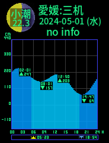 愛媛：瀬戸三机のタイドグラフ（2024-04-30(火)）