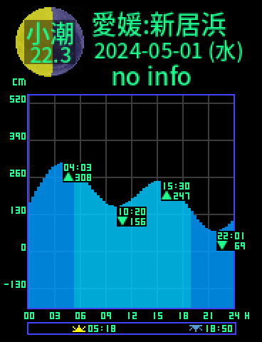 愛媛：新居浜のタイドグラフ（2024-05-01(水)）