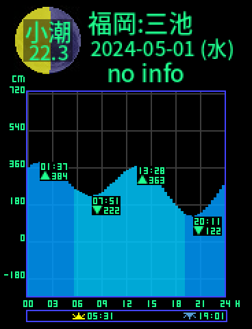 福岡：三池のタイドグラフ（2024-05-02(木)）