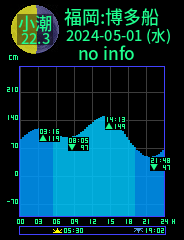 福岡：博多船留のタイドグラフ（2024-04-30(火)）
