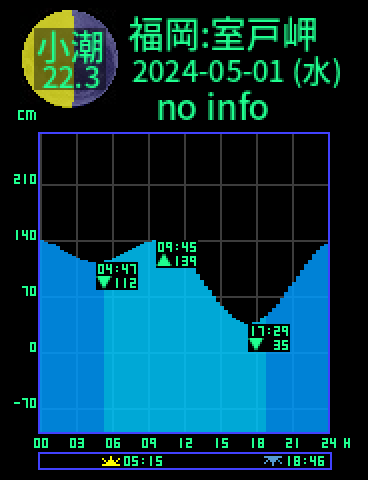 福岡：室戸岬のタイドグラフ（2024-04-30(火)）