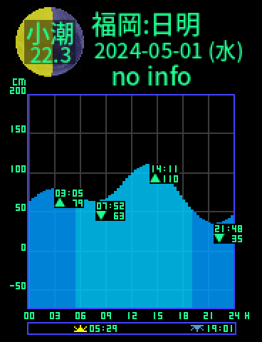 福岡：日明のタイドグラフ（2024-05-01(水)）