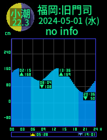 福岡：旧門司のタイドグラフ（2024-04-30(火)）