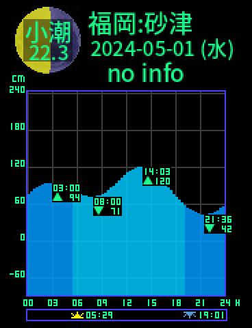 福岡：砂津のタイドグラフ（2024-05-01(水)）