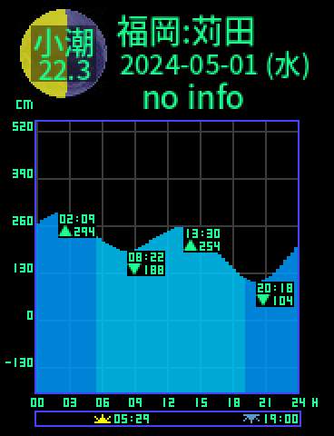 福岡：苅田のタイドグラフ（2024-04-30(火)）