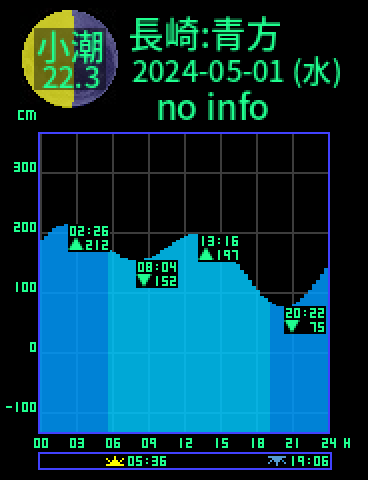 長崎：五島青方のタイドグラフ（2024-05-02(木)）