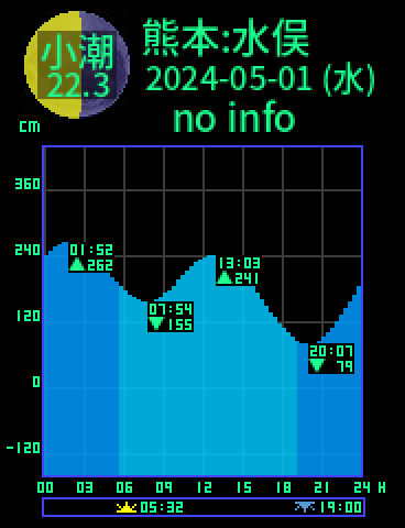 熊本：水俣のタイドグラフ（2024-05-02(木)）