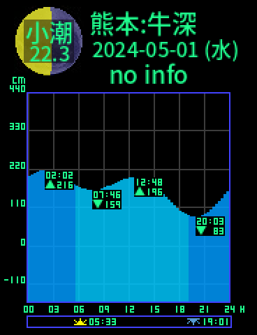 熊本：天草牛深のタイドグラフ（2024-05-01(水)）