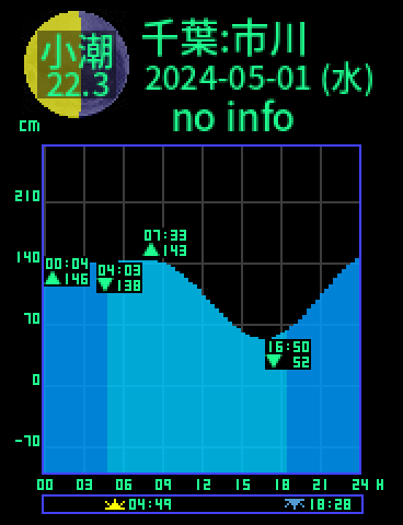 千葉：市川のタイドグラフ（2024-05-02(木)）
