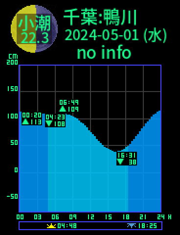 千葉：鴨川のタイドグラフ（2024-05-01(水)）
