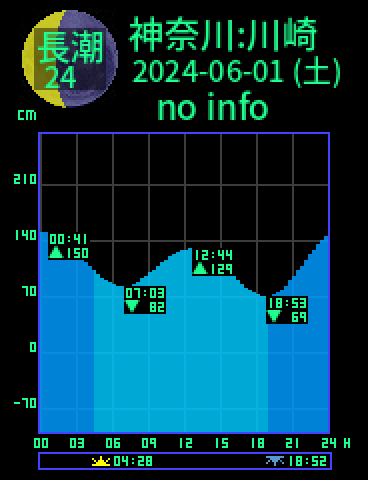 神奈川：川崎のタイドグラフ（2024-05-31(金)）