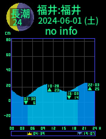 福井：福井のタイドグラフ（2024-05-31(金)）