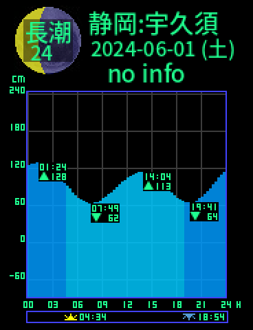 静岡：宇久須のタイドグラフ（2024-05-31(金)）