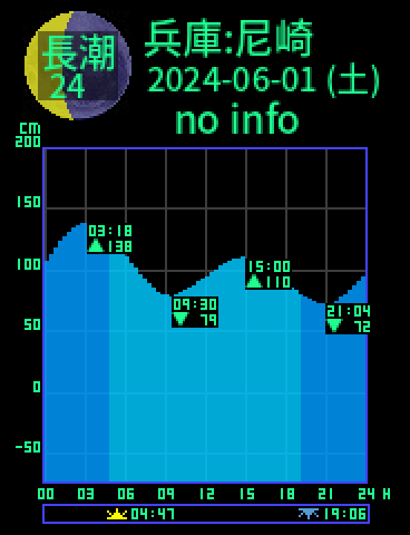 兵庫：尼崎のタイドグラフ（2024-05-31(金)）