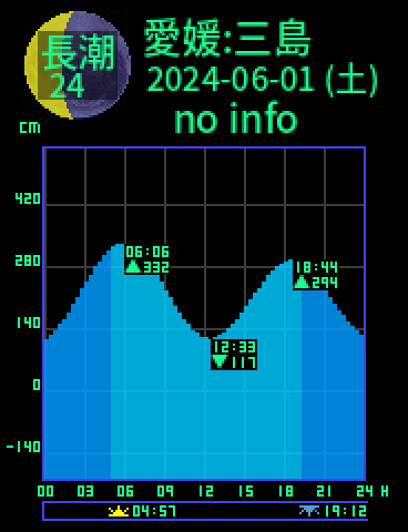 愛媛：三島のタイドグラフ（2024-05-31(金)）