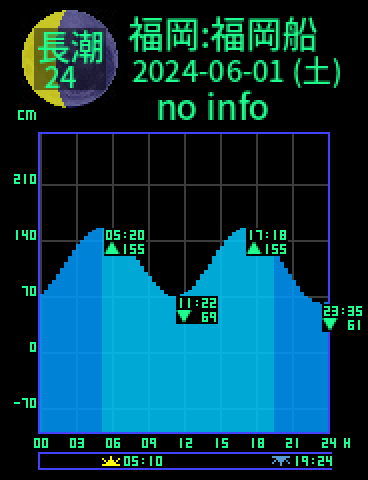 福岡：福岡船留のタイドグラフ（2024-05-31(金)）