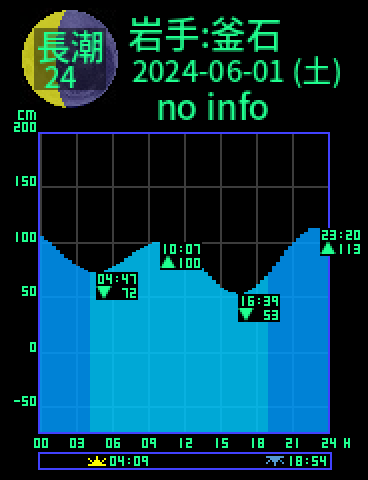 岩手：釜石のタイドグラフ（2024-05-31(金)）
