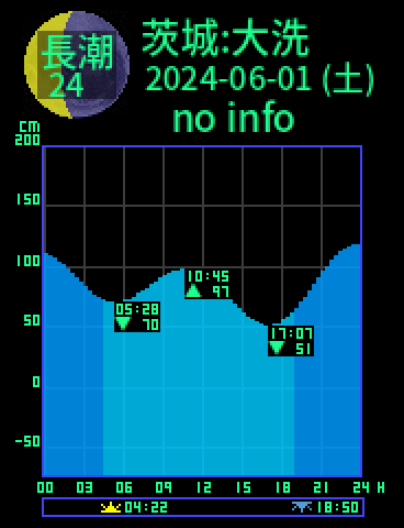 茨城：大洗のタイドグラフ（2024-06-01(土)）