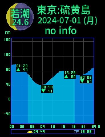 東京：硫黄島のタイドグラフ（2024-07-01(月)）