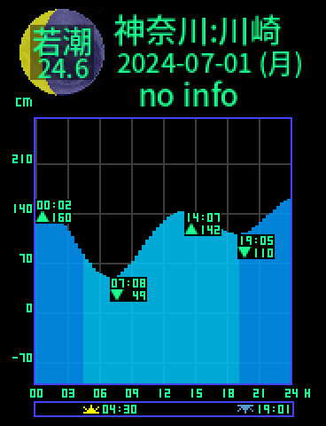 神奈川：川崎のタイドグラフ（2024-07-02(火)）