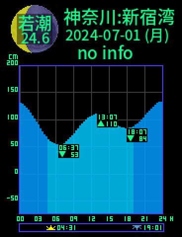 神奈川：逗子新宿湾のタイドグラフ（2024-07-02(火)）