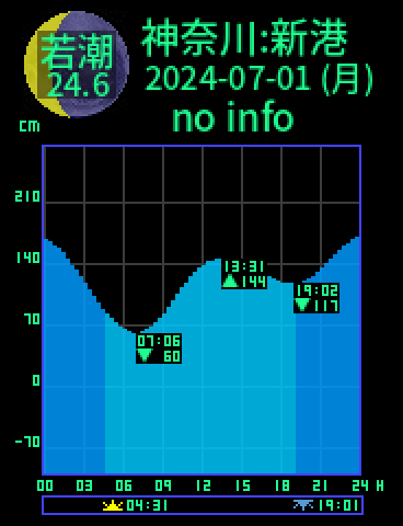 神奈川：横浜新港のタイドグラフ（2024-06-30(日)）