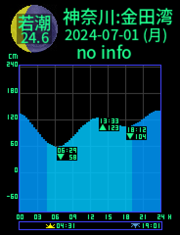 神奈川：金田湾のタイドグラフ（2024-06-30(日)）