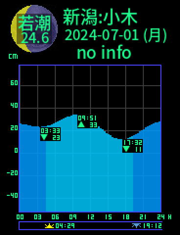 新潟：佐渡小木のタイドグラフ（2024-06-30(日)）