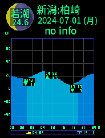 新潟：柏崎のタイドグラフ（2024-07-02(火)）