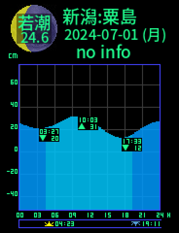 新潟：粟島のタイドグラフ（2024-07-02(火)）