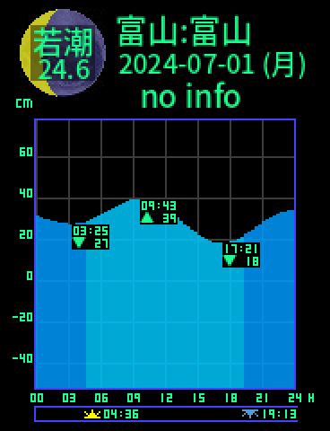 富山：富山のタイドグラフ（2024-07-01(月)）