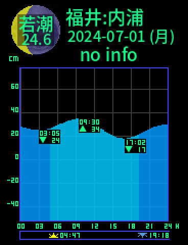 福井：内浦のタイドグラフ（2024-07-01(月)）