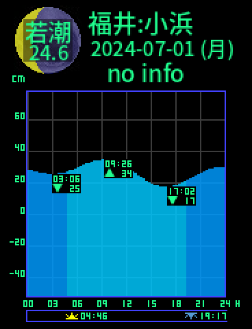 福井：小浜のタイドグラフ（2024-06-30(日)）