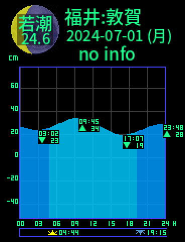 福井：敦賀のタイドグラフ（2024-06-30(日)）