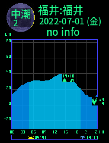 福井：福井のタイドグラフ（2022-07-02(土)）