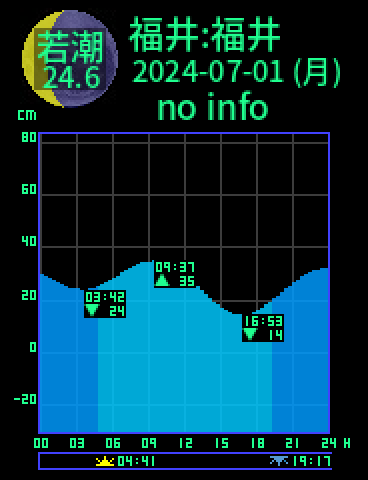 福井：福井のタイドグラフ（2024-07-01(月)）