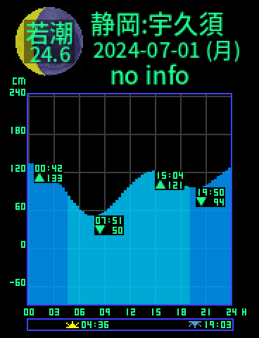静岡：宇久須のタイドグラフ（2024-07-02(火)）