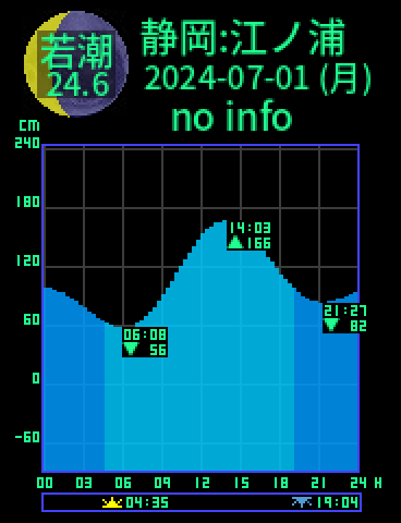 静岡：江ノ浦のタイドグラフ（2024-07-02(火)）