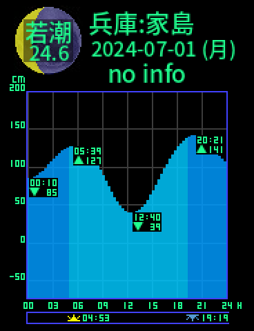 兵庫：家島のタイドグラフ（2024-07-02(火)）