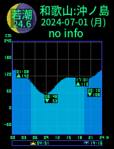 和歌山：沖ノ島のタイドグラフ（2024-07-01(月)）