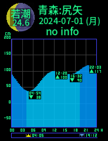 青森：尻矢のタイドグラフ（2024-07-01(月)）