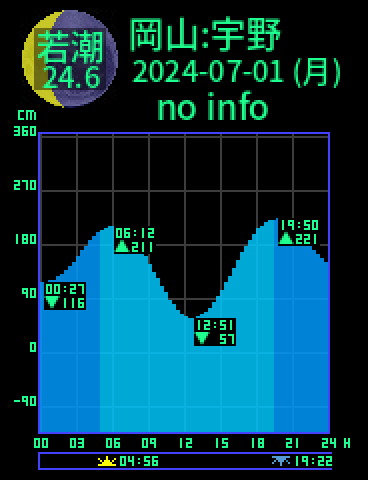岡山：宇野のタイドグラフ（2024-07-01(月)）