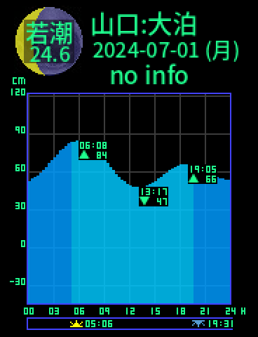 山口：仙崎大泊のタイドグラフ（2024-06-30(日)）