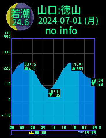 山口：徳山のタイドグラフ（2024-07-01(月)）