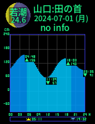 山口：田の首のタイドグラフ（2024-07-02(火)）